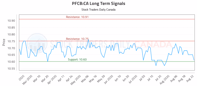 Stock Chart for PFCB:CA