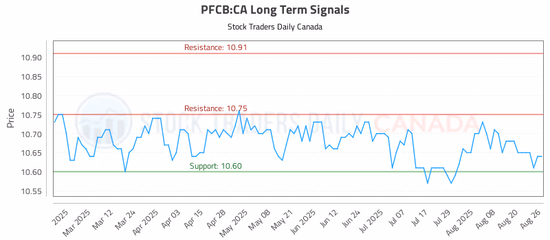 Stock Chart for PFCB:CA