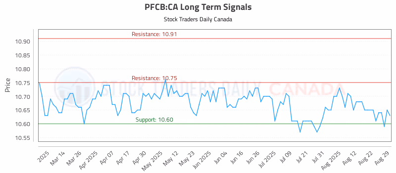 Stock Chart for PFCB:CA