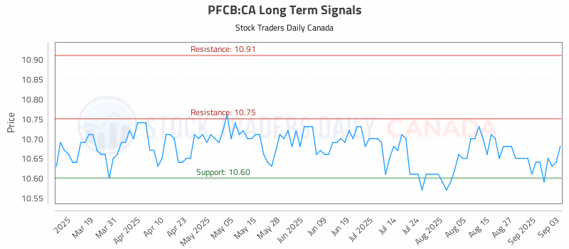 Stock Chart for PFCB:CA