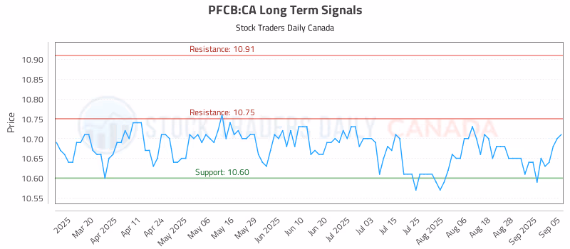 Stock Chart for PFCB:CA