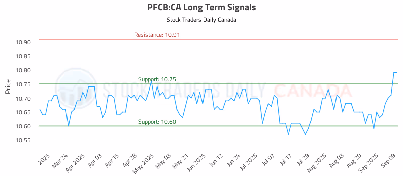Stock Chart for PFCB:CA