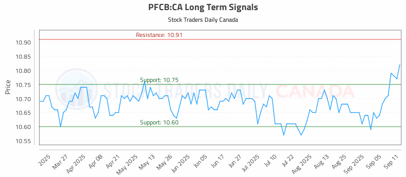Stock Chart for PFCB:CA