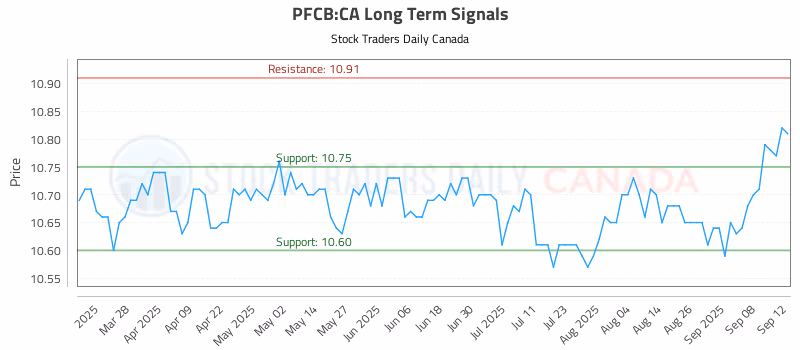 Stock Chart for PFCB:CA