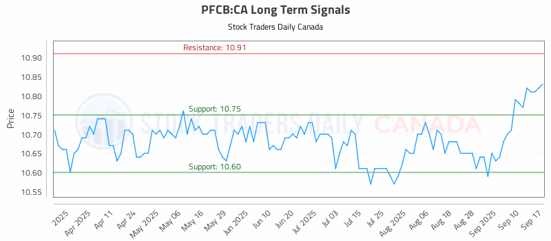 Stock Chart for PFCB:CA