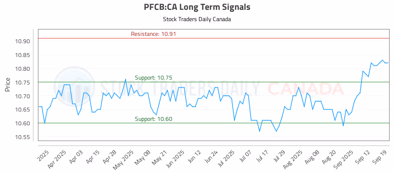 Stock Chart for PFCB:CA