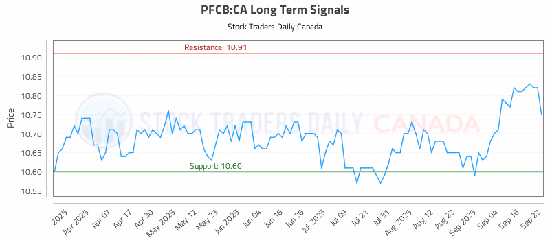 Stock Chart for PFCB:CA