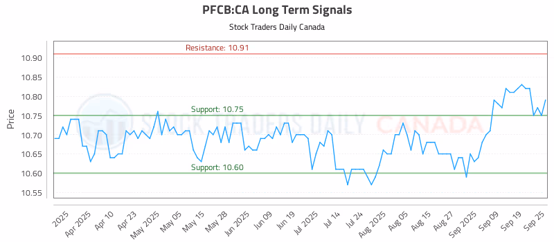Stock Chart for PFCB:CA