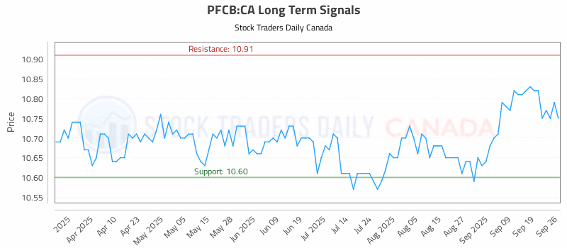 Stock Chart for PFCB:CA