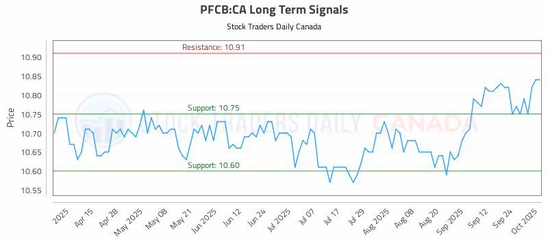 Stock Chart for PFCB:CA
