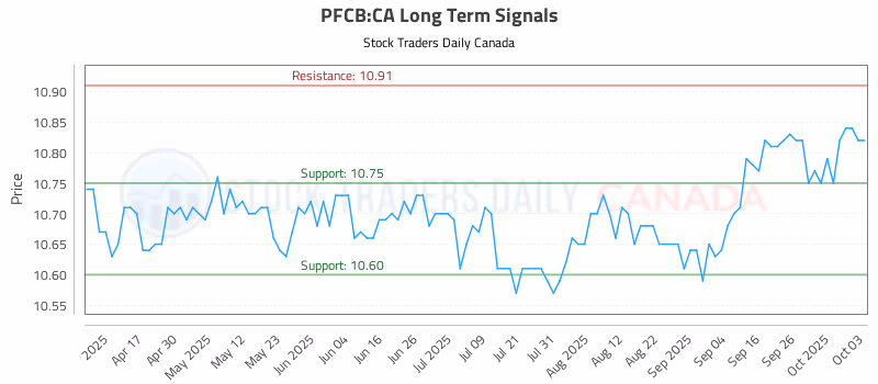Stock Chart for PFCB:CA