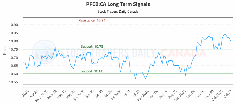 Stock Chart for PFCB:CA