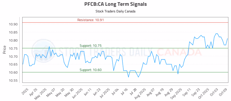 Stock Chart for PFCB:CA
