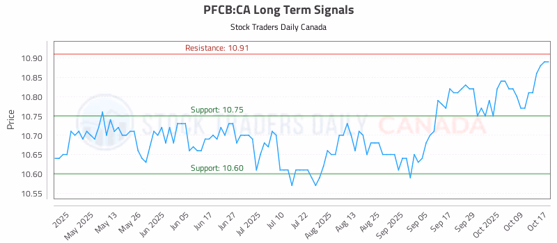 Stock Chart for PFCB:CA