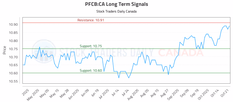 Stock Chart for PFCB:CA