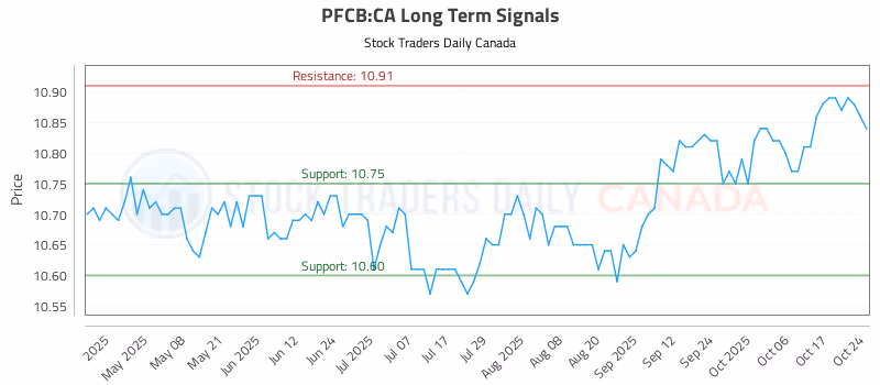 Stock Chart for PFCB:CA