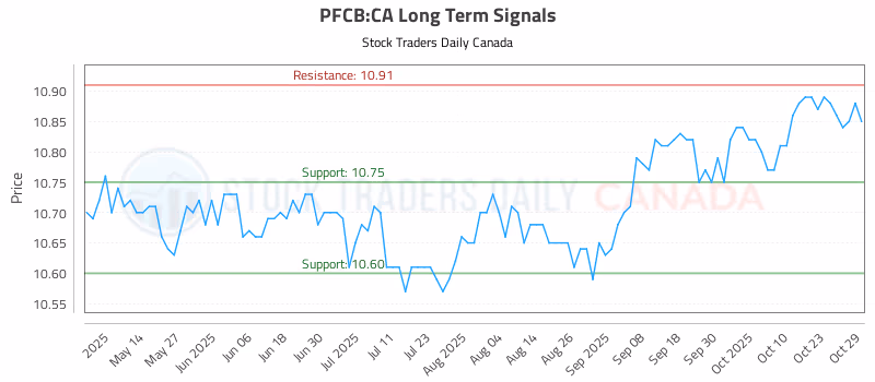 Stock Chart for PFCB:CA