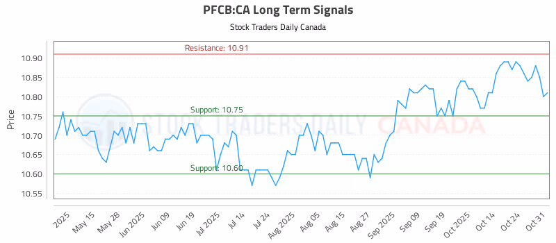 Stock Chart for PFCB:CA