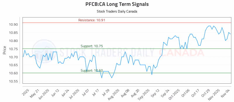 Stock Chart for PFCB:CA
