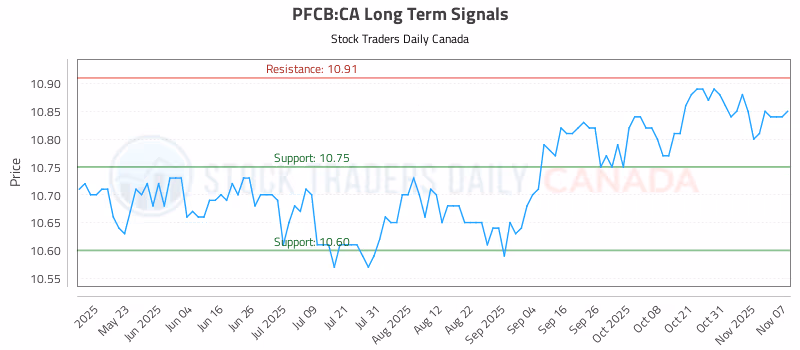 Stock Chart for PFCB:CA