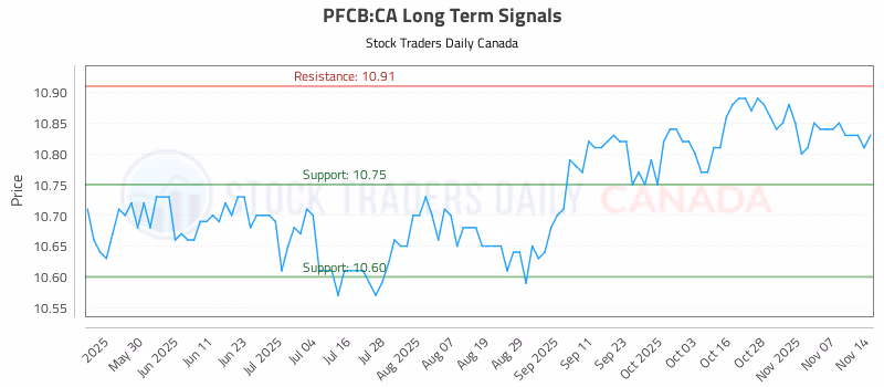 Stock Chart for PFCB:CA