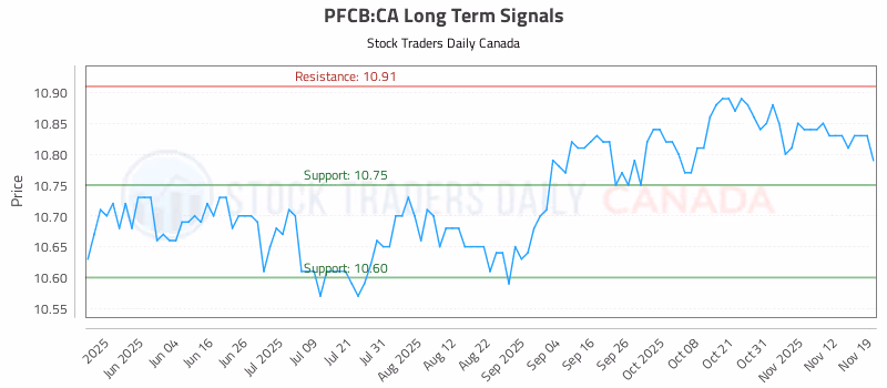 Stock Chart for PFCB:CA