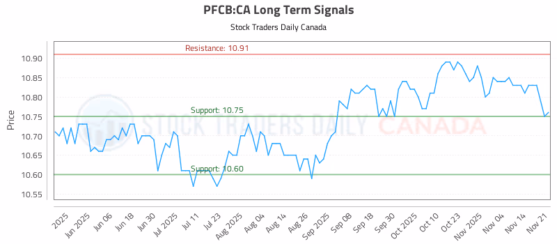 Stock Chart for PFCB:CA