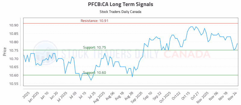 Stock Chart for PFCB:CA