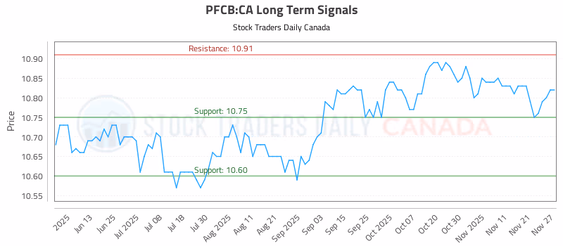 Stock Chart for PFCB:CA