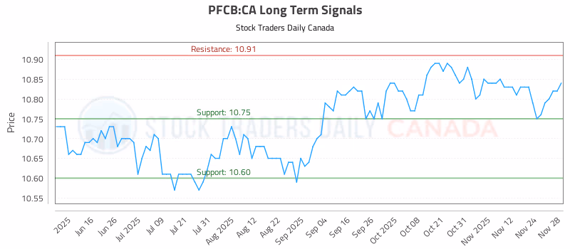 Stock Chart for PFCB:CA