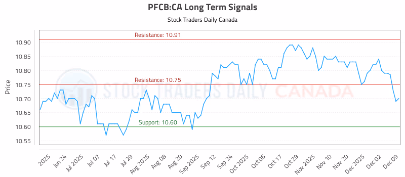 Stock Chart for PFCB:CA