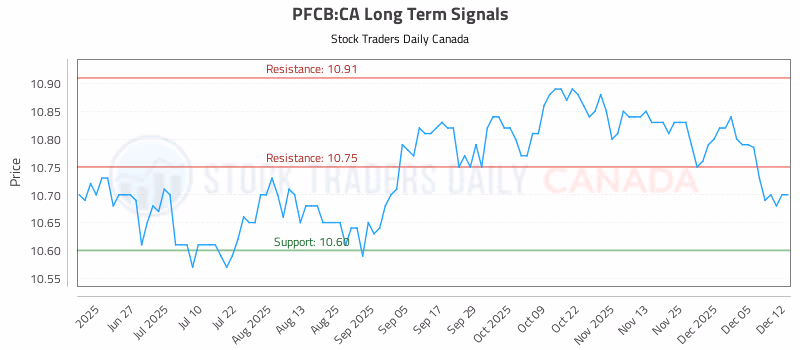 Stock Chart for PFCB:CA