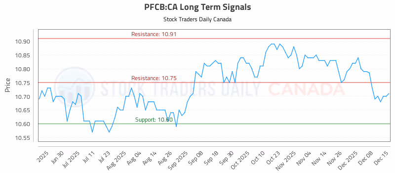 Stock Chart for PFCB:CA