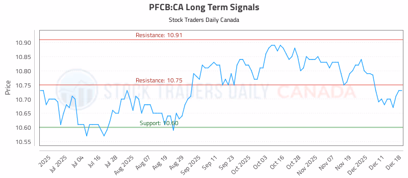 Stock Chart for PFCB:CA
