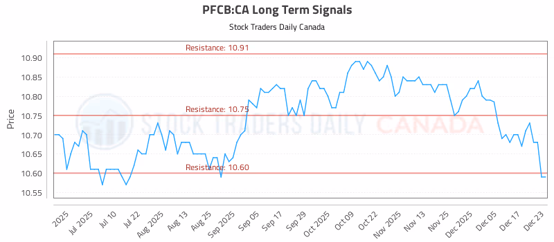 Stock Chart for PFCB:CA