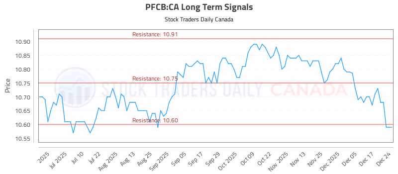 Stock Chart for PFCB:CA