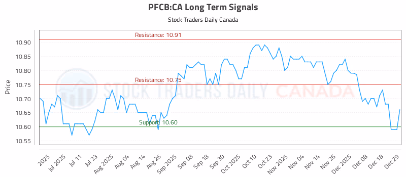Stock Chart for PFCB:CA