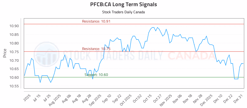Stock Chart for PFCB:CA