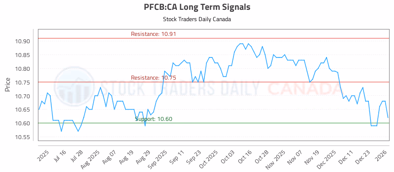 Stock Chart for PFCB:CA