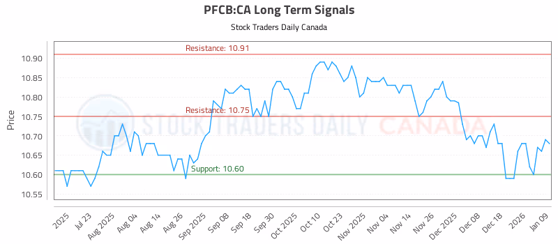 Stock Chart for PFCB:CA