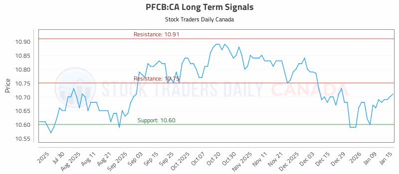 Stock Chart for PFCB:CA