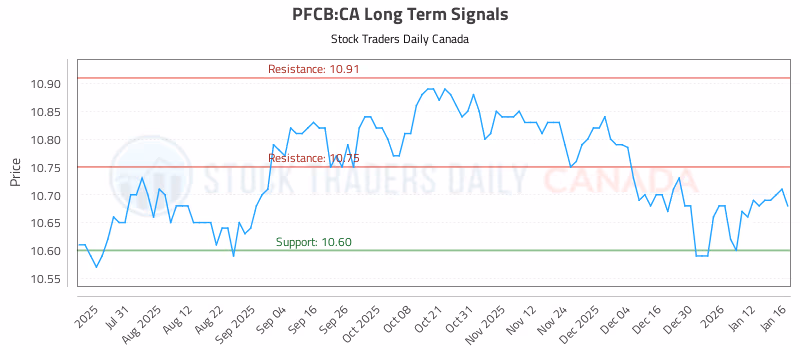 Stock Chart for PFCB:CA