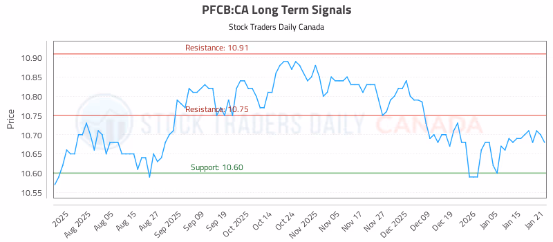 Stock Chart for PFCB:CA