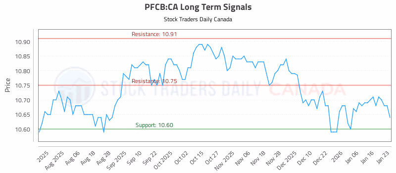 Stock Chart for PFCB:CA