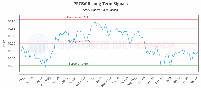 Stock Chart for PFCB:CA