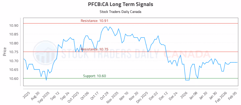 Stock Chart for PFCB:CA