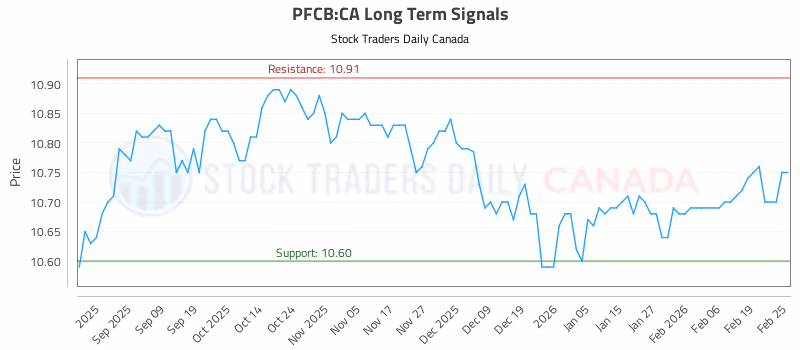 Stock Chart for PFCB:CA