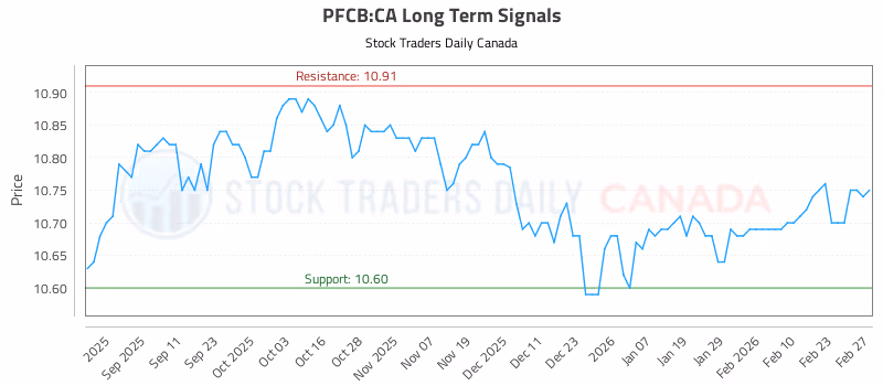 Stock Chart for PFCB:CA