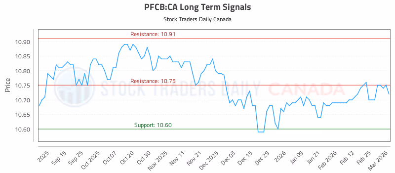 Stock Chart for PFCB:CA
