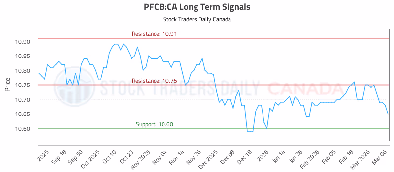 Stock Chart for PFCB:CA